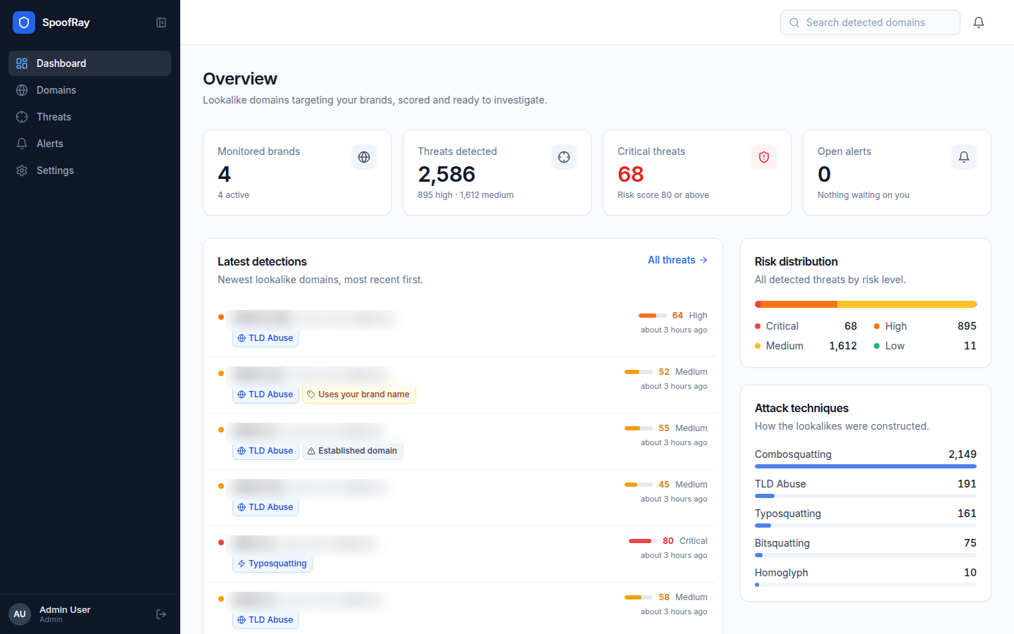 SpoofRay overview: monitored brands, threats detected, critical threats, the latest detections and the risk distribution.